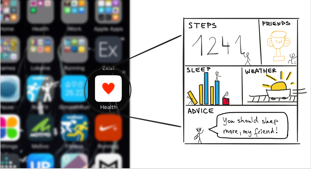 An illustration of different types of activities captured by smartphone apps.