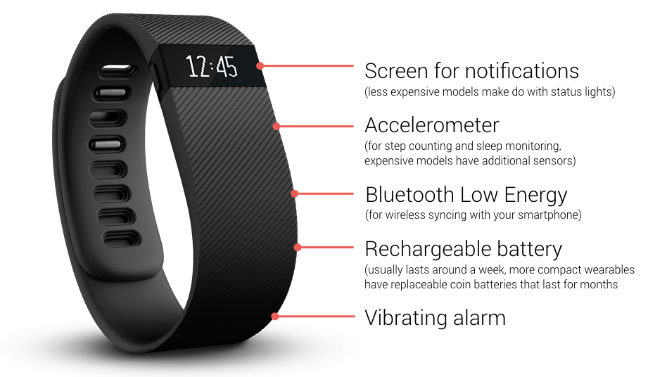 Image of Fitbit Charge, a wearable activity tracker, with a list of key features.