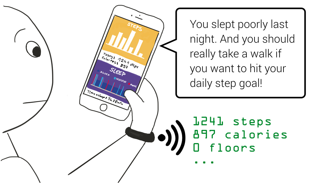 Illustration of a person wearing a fitness tracker and a phone with a connected app that is showing the person's activity stats