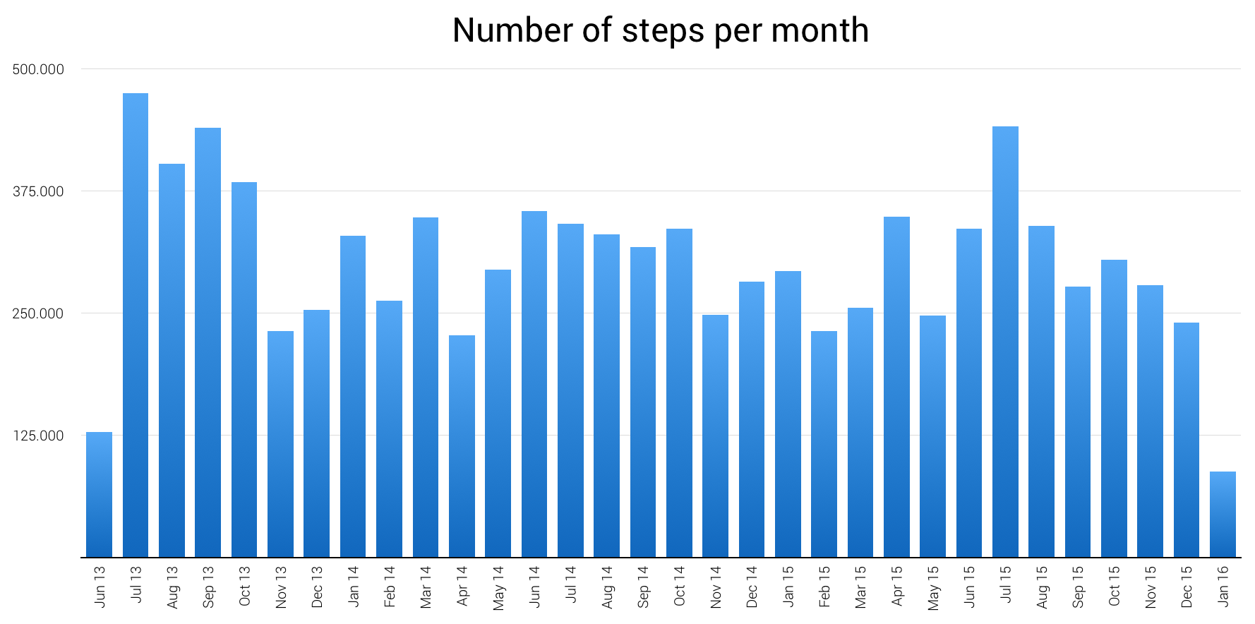 A bar chart showing a total number of steps in each month, with variations from month to month with no clear pattern.