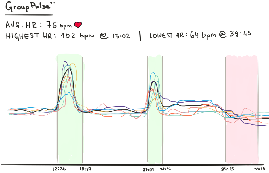 An illustration showing how group heart rate readings could be analyzed during shared events.