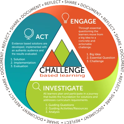 The three phases of the Challenge Based Learning framework -- engage, investigate, act -- arranged in a circle, word the words reflect, share, and document repeated on the border of the circle.