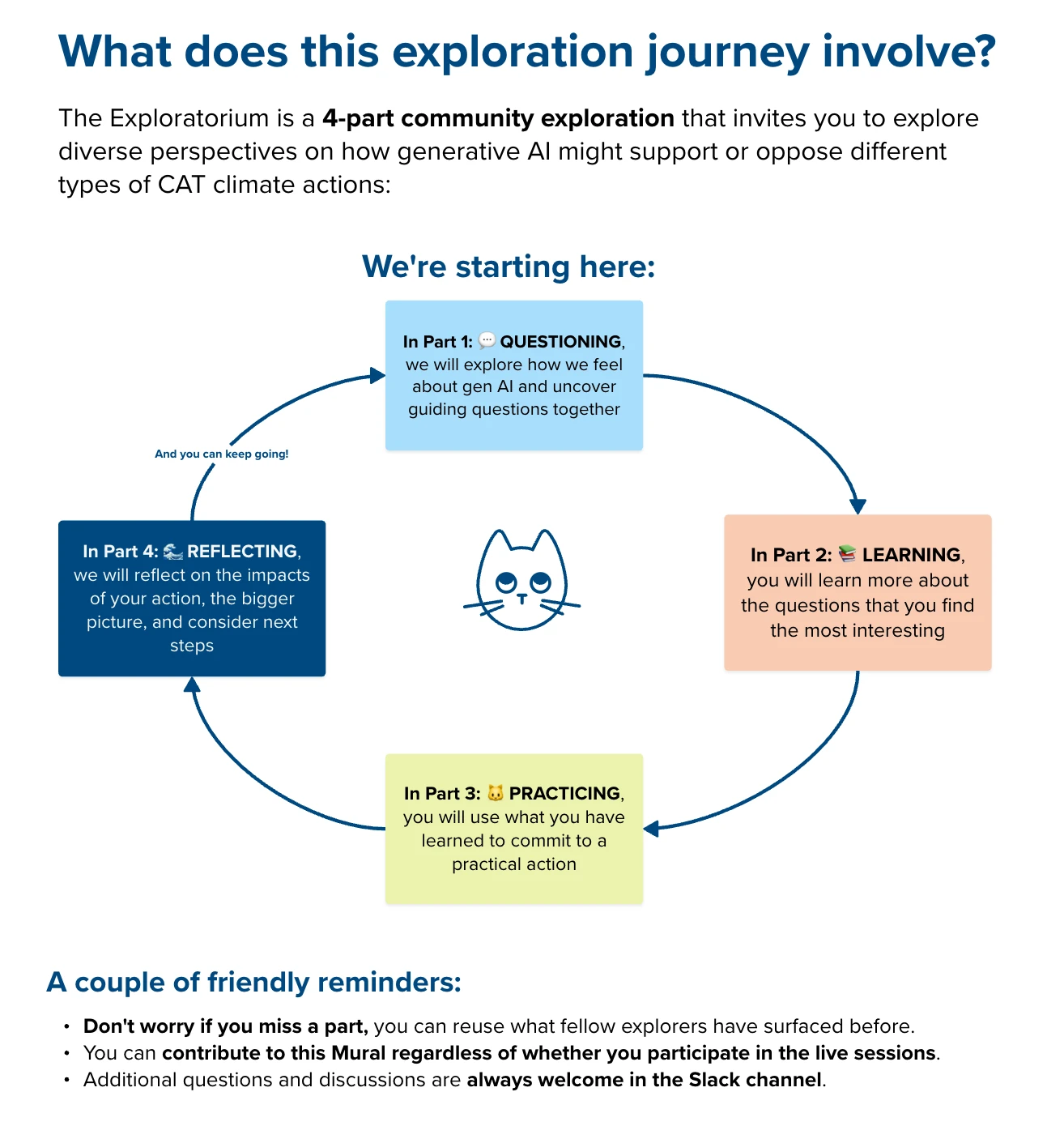 A screenshot showing all of the four phases of the Exploratorium in a circle.