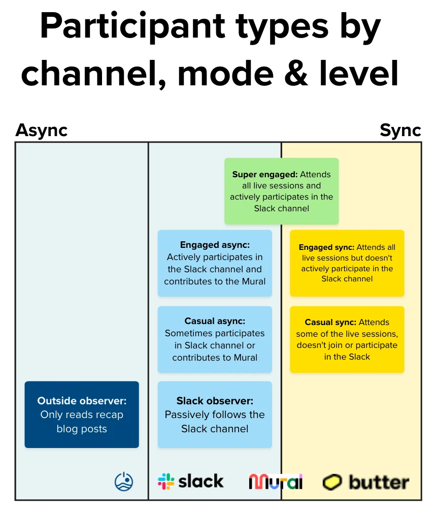 Three columns represent different types of participation and channel: in the left column, outside observers reading the CAT blog post recaps, in between async participants engaging with Slack and Mural at different levels, on the right different types of sync participants in Butter. Positioned on top in the middle and right column are super engaged participants who actively participate both async and sync, across channels.