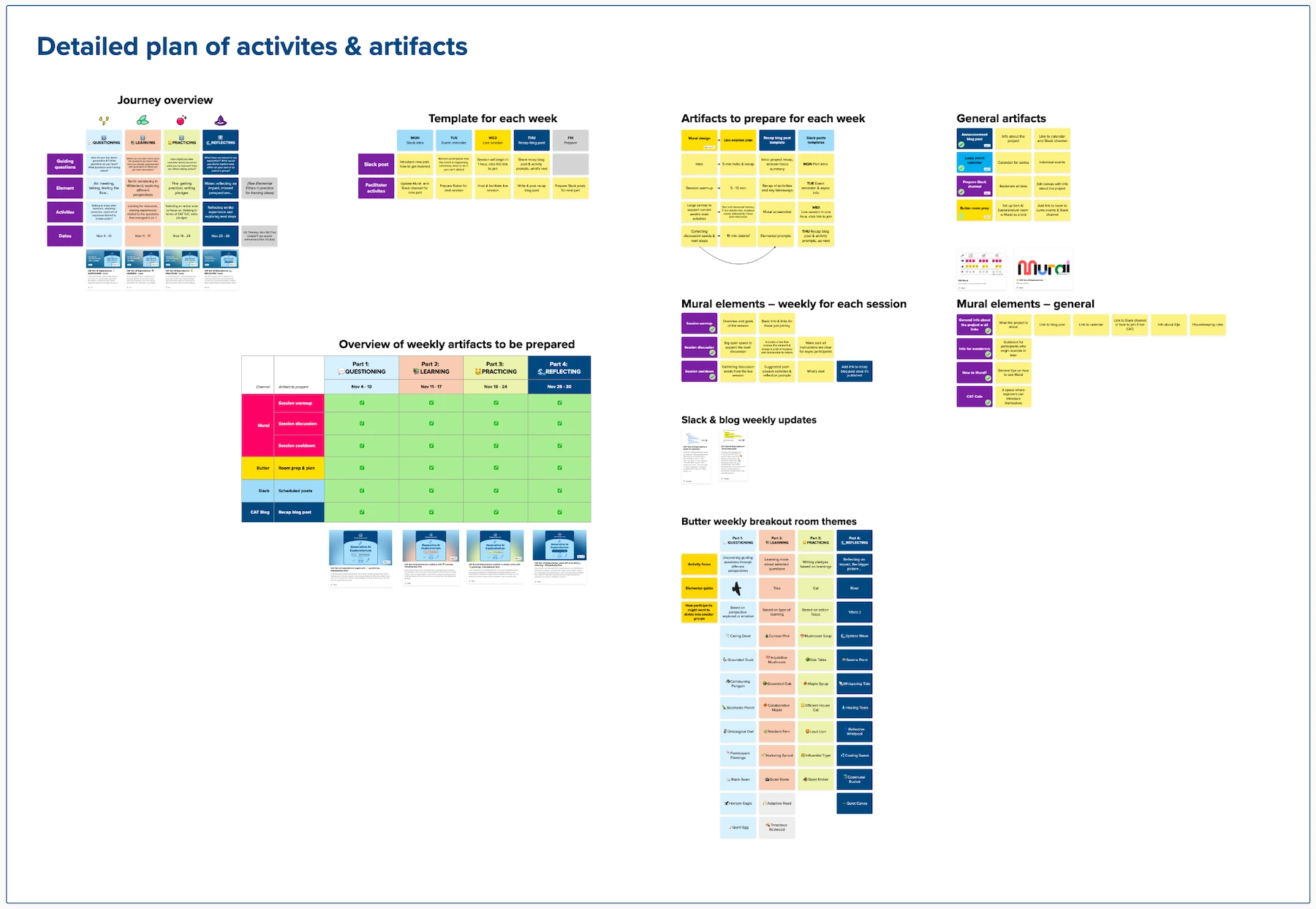 A screenshot from the planning Mural, showing a zoomed out picture of all the different planning elements mentioned in the text.