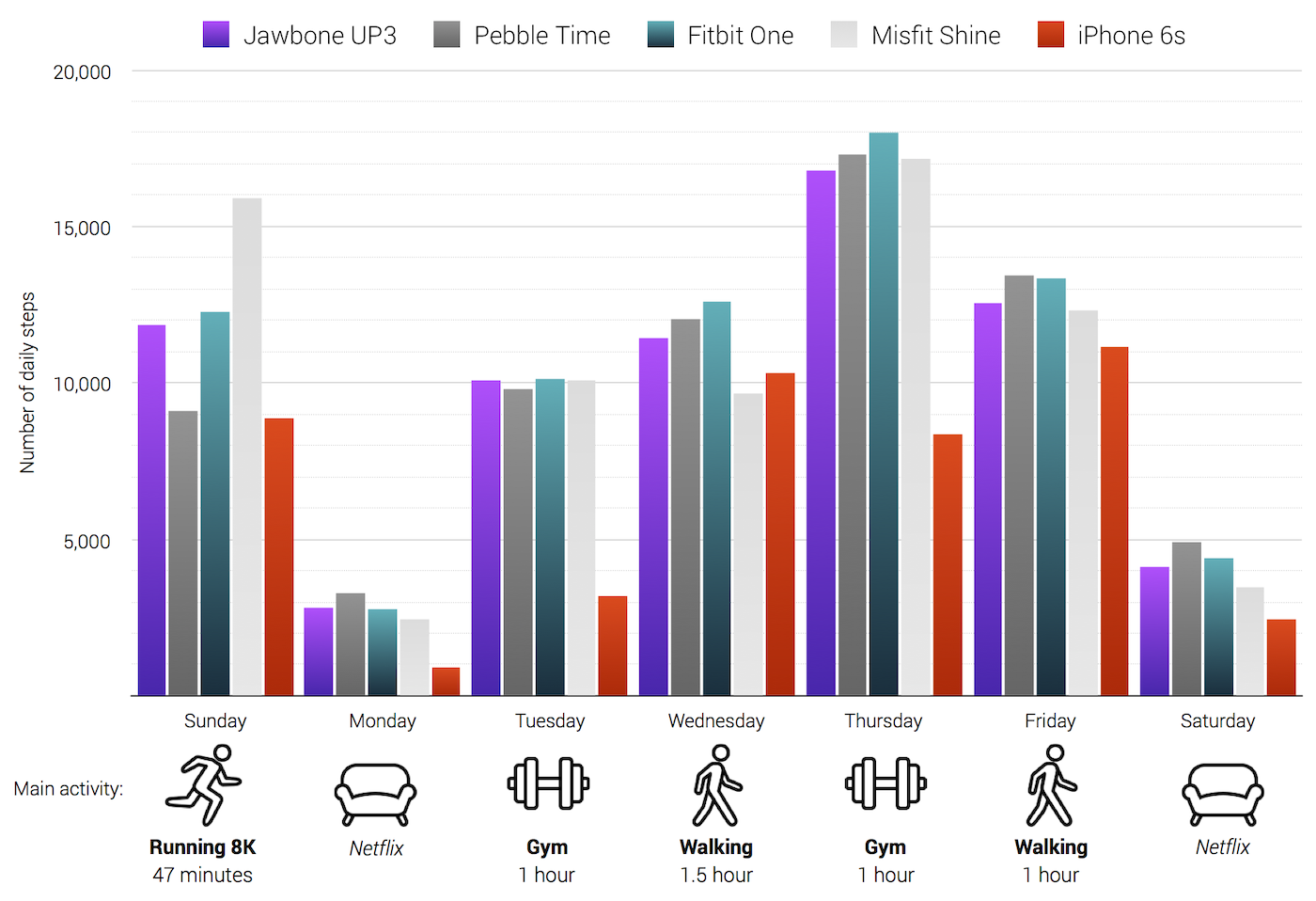 A bar chart comparing daily step counts on 5 different trackers on different days of the week with different activity levels