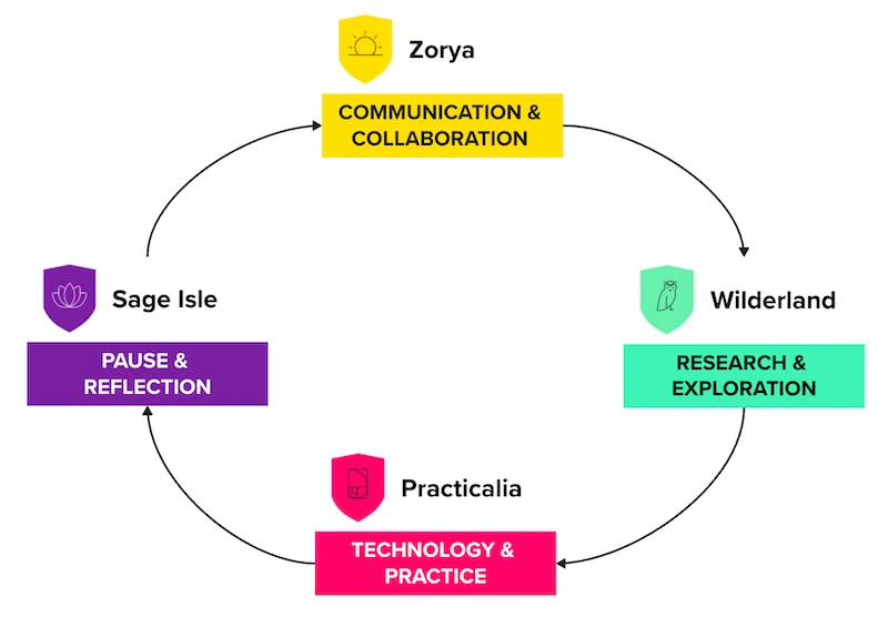 A graphic showing four island names and skills in a circle: Zorya (communication & collaboration), Wilderland (research & exploration), Practicalia (technology & practice), Sage Isle (pause & reflection).